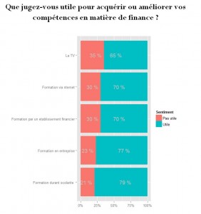 Source : CREDOC, Enquête « La culture financière des Français »,2011.