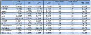 Statistiques sur les rendements mensuels du S&P500, mois par mois, sur toute la période d'étude. ET : Écart-type, Fréq. pos : fréquence des mois positifs.
